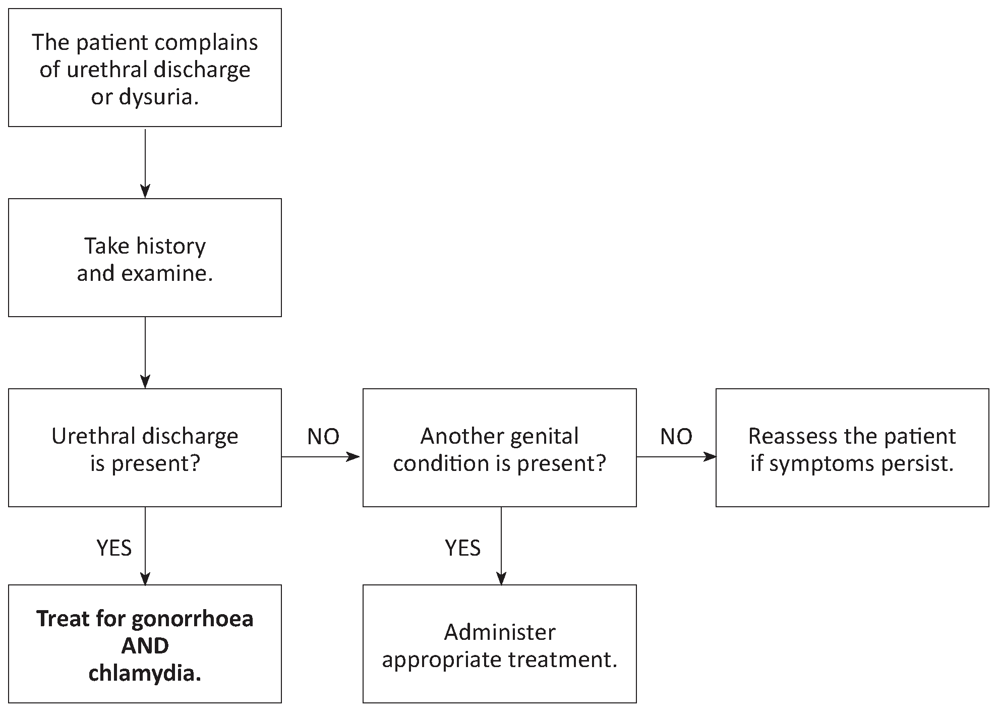 Urethral Discharge Msf Medical Guidelines 5164